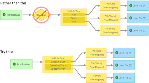 Example use of a choice element to filter speeding vehicles